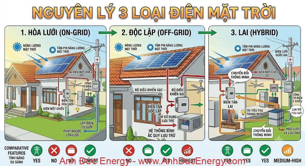 ON-GRID, OFF-GRID, HYBRID là gì? Nên lắp điện mặt trời loại nào?