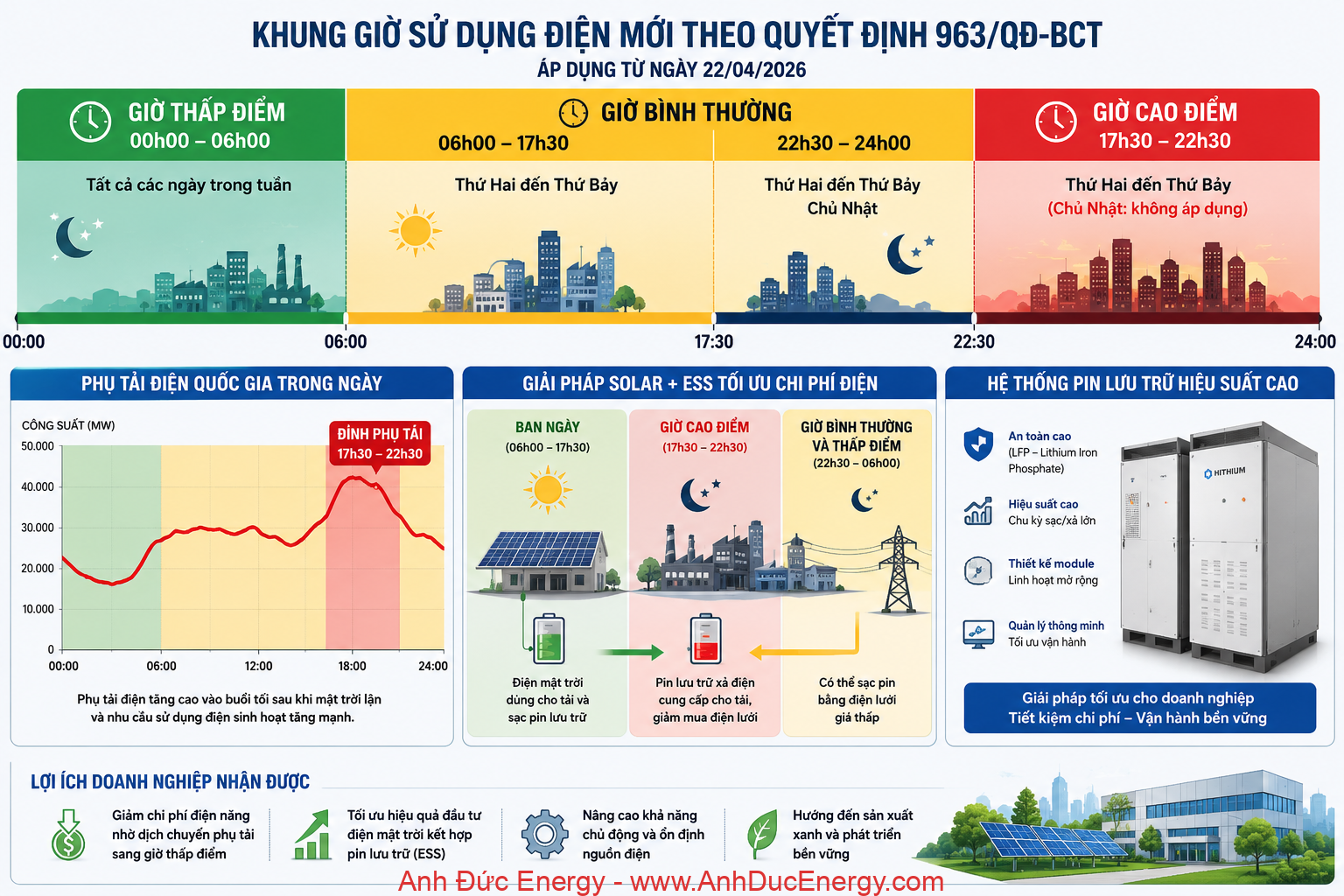 Bộ Công Thương ban hành Quyết định 963: Doanh nghiệp cần lưu ý gì khi khung giờ điện cao điểm thay đổi?