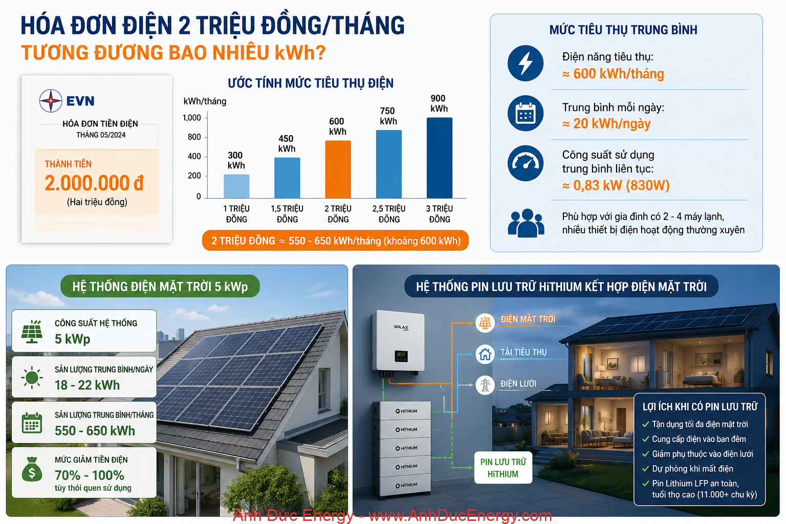 Hóa Đơn Tiền Điện 2 Triệu Đồng/Tháng Tương Đương Bao Nhiêu kWh? Có Nên Lắp Điện Mặt Trời?